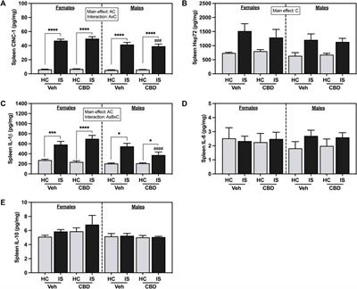 Oral CBD-rich hemp extract modulates sterile inflammation in female and male rats